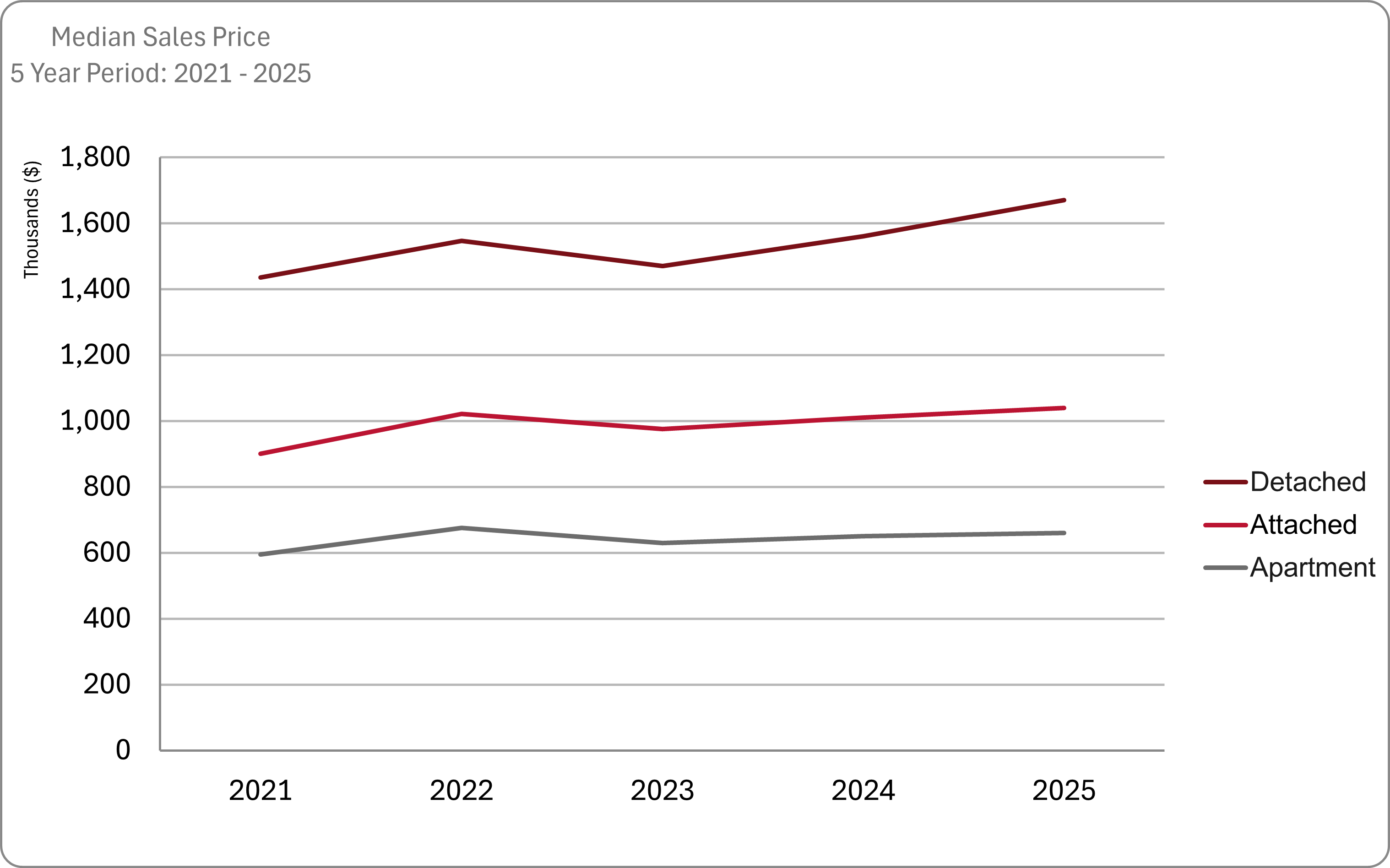 Median Sales Price from 2021-2025